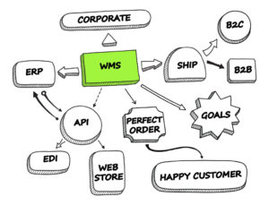 Warehouse management system flowchart with related terms.